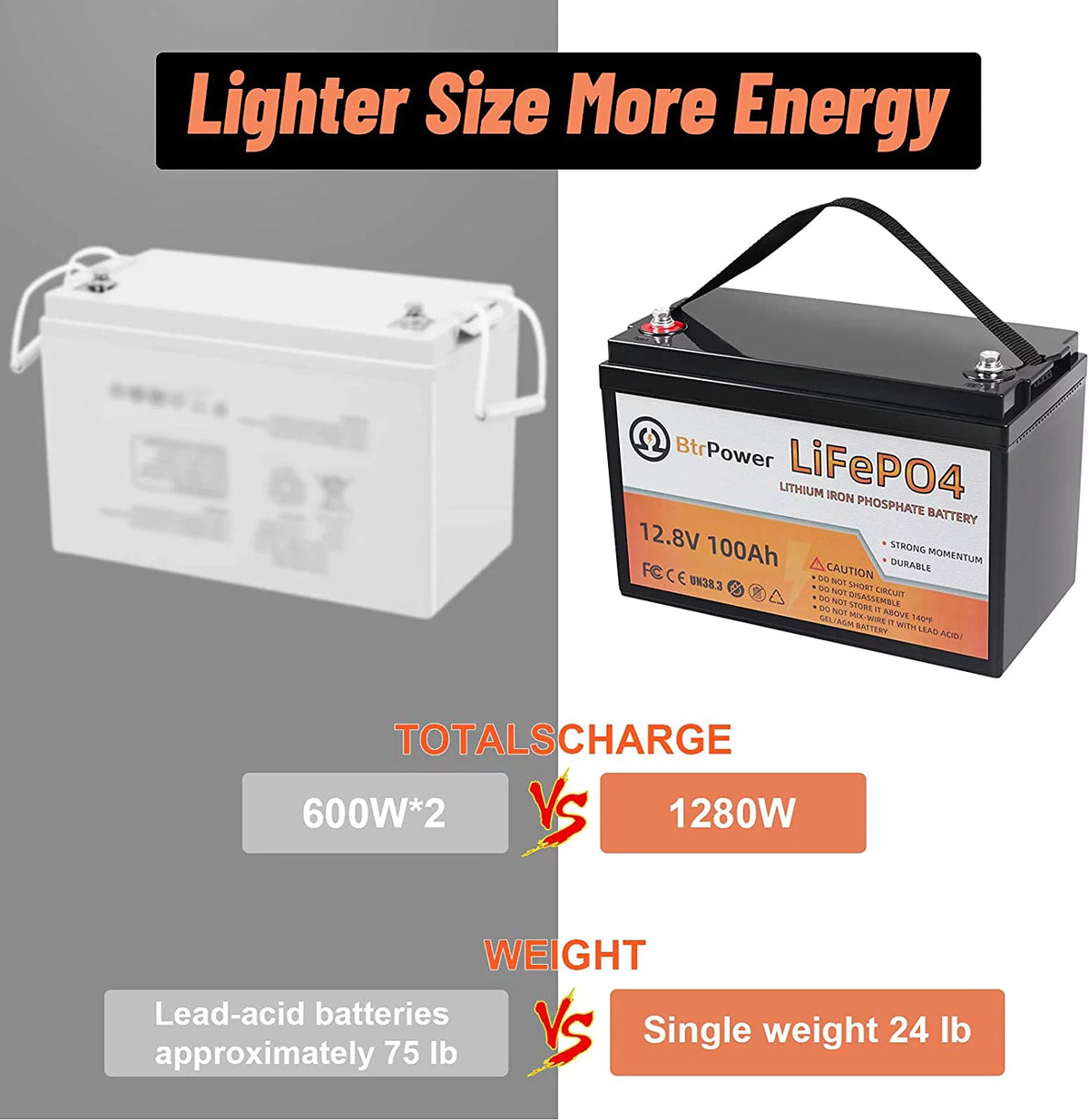 2 Pack 12V 100Ah LiFePO4 Lithium Deep Cycle Rechargeable Battery Q391